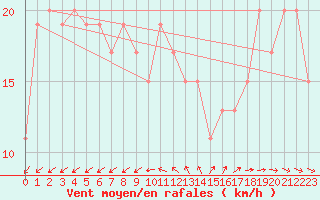 Courbe de la force du vent pour Isle Of Portland