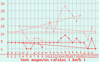 Courbe de la force du vent pour O Carballio