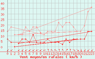 Courbe de la force du vent pour Madrid / Retiro (Esp)