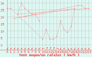 Courbe de la force du vent pour Pian Rosa (It)