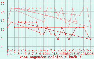 Courbe de la force du vent pour Muehldorf