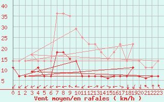 Courbe de la force du vent pour San Pablo de los Montes