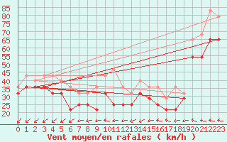 Courbe de la force du vent pour Myken