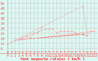 Courbe de la force du vent pour Boscombe Down