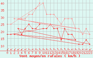 Courbe de la force du vent pour Porvoo Kilpilahti