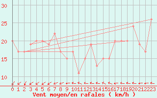 Courbe de la force du vent pour Fair Isle