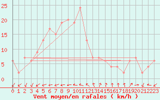 Courbe de la force du vent pour Trieste