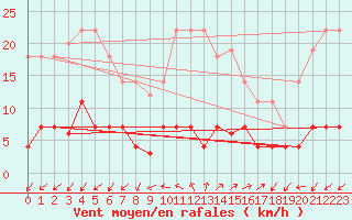 Courbe de la force du vent pour Jaca