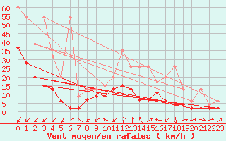 Courbe de la force du vent pour Les Charbonnires (Sw)