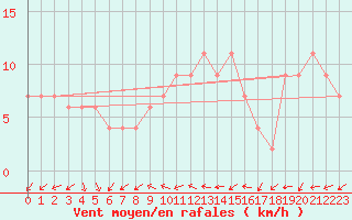 Courbe de la force du vent pour Gravesend-Broadness