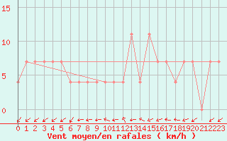 Courbe de la force du vent pour Lassnitzhoehe