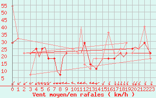 Courbe de la force du vent pour Svolvaer / Helle