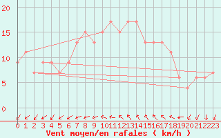 Courbe de la force du vent pour St Athan Royal Air Force Base