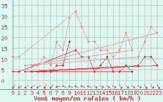 Courbe de la force du vent pour Aranguren, Ilundain