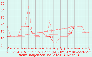 Courbe de la force du vent pour Utsira Fyr