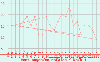 Courbe de la force du vent pour Milford Haven