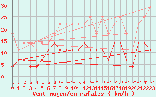 Courbe de la force du vent pour Giessen