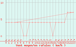 Courbe de la force du vent pour Semmering Pass