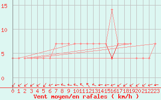 Courbe de la force du vent pour Ristna
