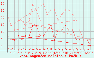 Courbe de la force du vent pour Pori Rautatieasema