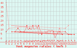 Courbe de la force du vent pour Karlovy Vary