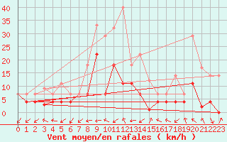 Courbe de la force du vent pour Aranguren, Ilundain