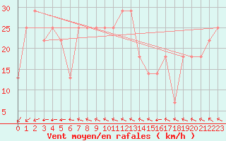 Courbe de la force du vent pour Penhas Douradas