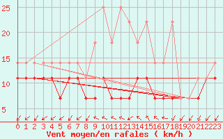 Courbe de la force du vent pour Giessen
