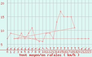 Courbe de la force du vent pour Lerida (Esp)