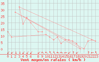 Courbe de la force du vent pour Mount Magnet