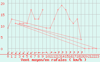 Courbe de la force du vent pour Culdrose