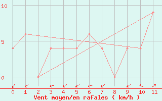 Courbe de la force du vent pour Taung