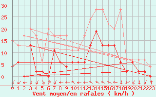 Courbe de la force du vent pour Hallau