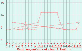 Courbe de la force du vent pour Poertschach