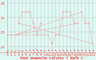 Courbe de la force du vent pour Nyhamn