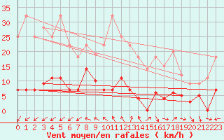 Courbe de la force du vent pour Madrid-Colmenar