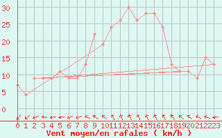 Courbe de la force du vent pour Decimomannu