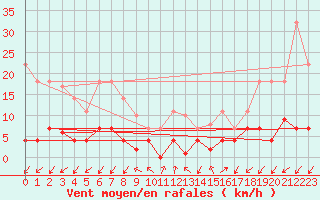 Courbe de la force du vent pour Jaca