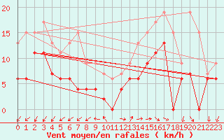 Courbe de la force du vent pour Annecy (74)