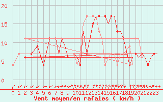 Courbe de la force du vent pour Brize Norton