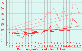Courbe de la force du vent pour Cimetta