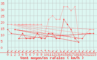 Courbe de la force du vent pour Tholey