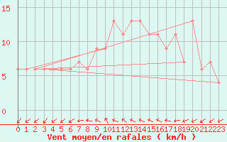 Courbe de la force du vent pour Herstmonceux (UK)