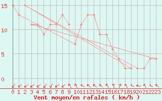 Courbe de la force du vent pour Sydfyns Flyveplads