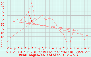 Courbe de la force du vent pour Mumbles