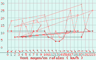 Courbe de la force du vent pour Breton Plots