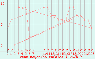 Courbe de la force du vent pour Herstmonceux (UK)