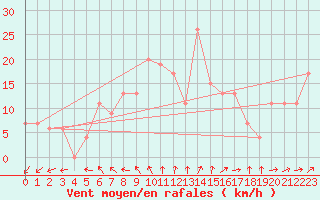 Courbe de la force du vent pour Spadeadam