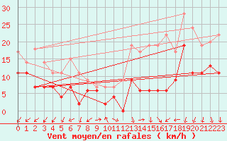 Courbe de la force du vent pour Annecy (74)