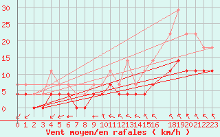 Courbe de la force du vent pour Hultsfred Swedish Air Force Base